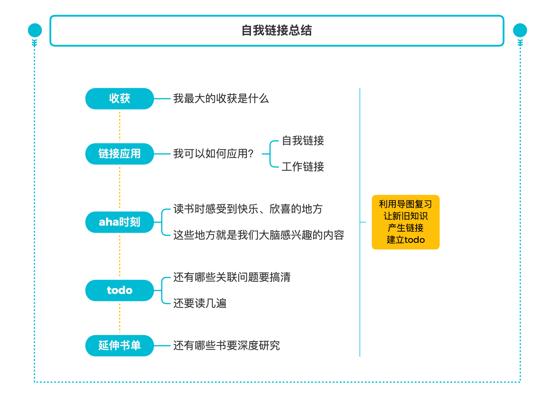 思维导图总结图示