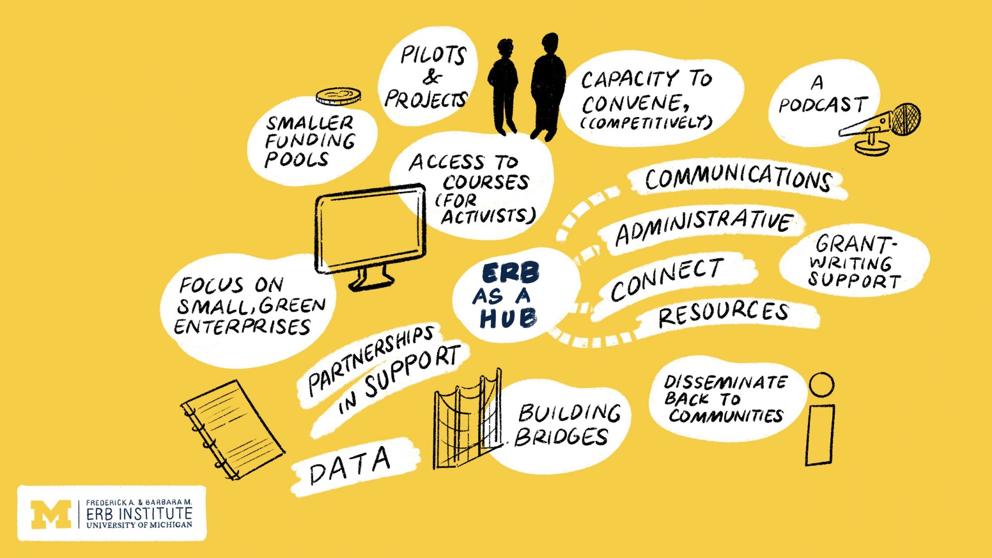 A yellow background with various speech bubbles containing quotes, ideas, and doodles related to a theme or discussion.