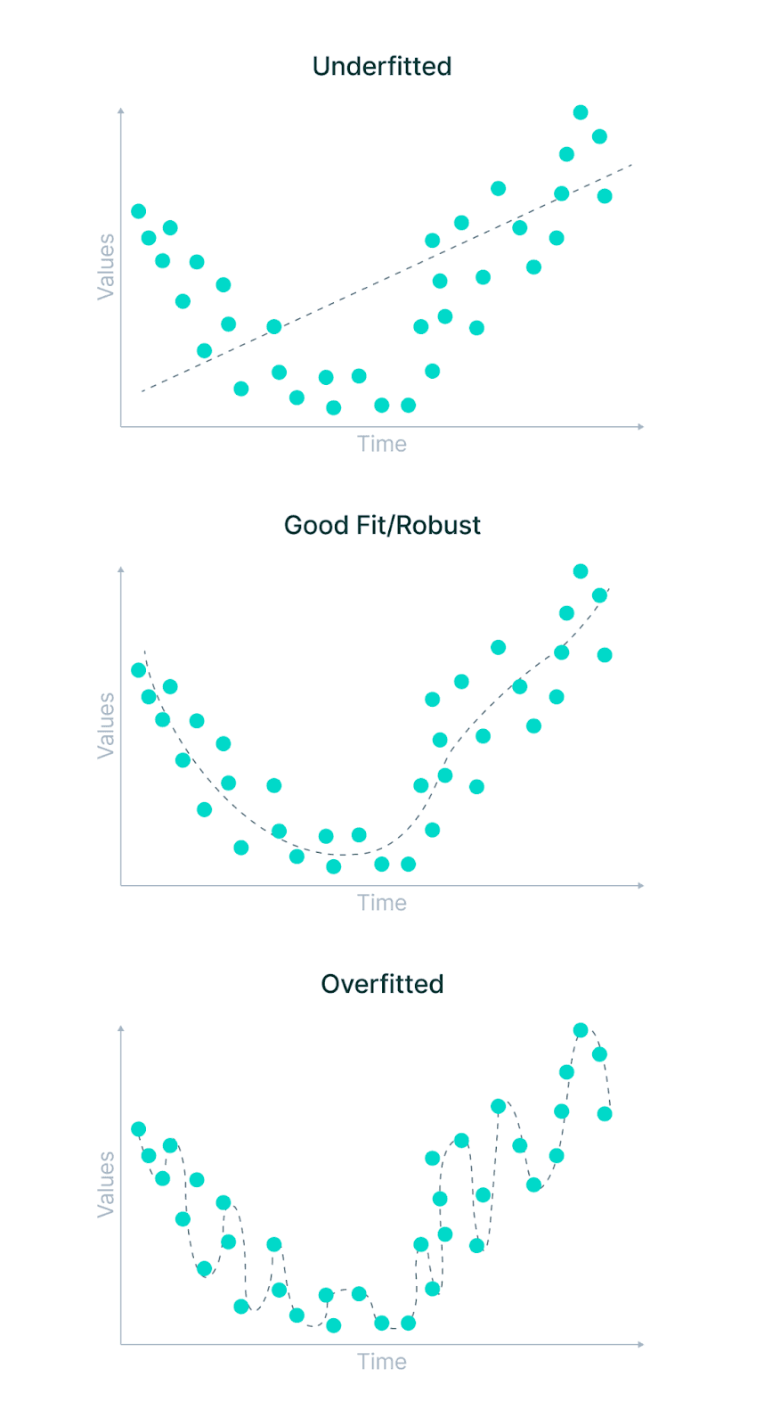 nderfitting vs. Overfitting vs. Good Fit