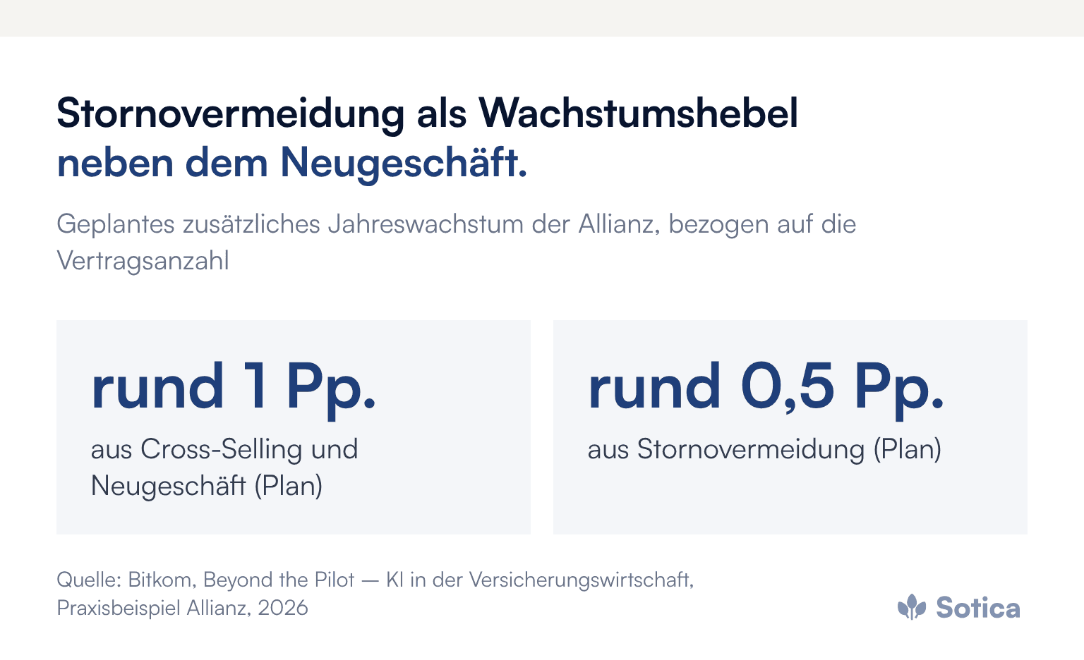 Zwei Kennzahlen zum geplanten Zusatzwachstum der Allianz: rund 1 Prozentpunkt aus Cross-Selling und Neugeschäft, rund 0,5 Prozentpunkte aus Stornovermeidung, bezogen auf die Zahl der Verträge. Quelle: Bitkom-Whitepaper Beyond the Pilot, 2026.