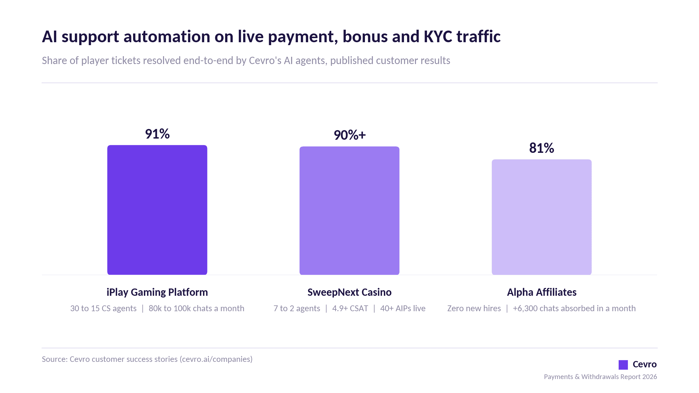 iGaming Payments & Withdrawals Report 2026
