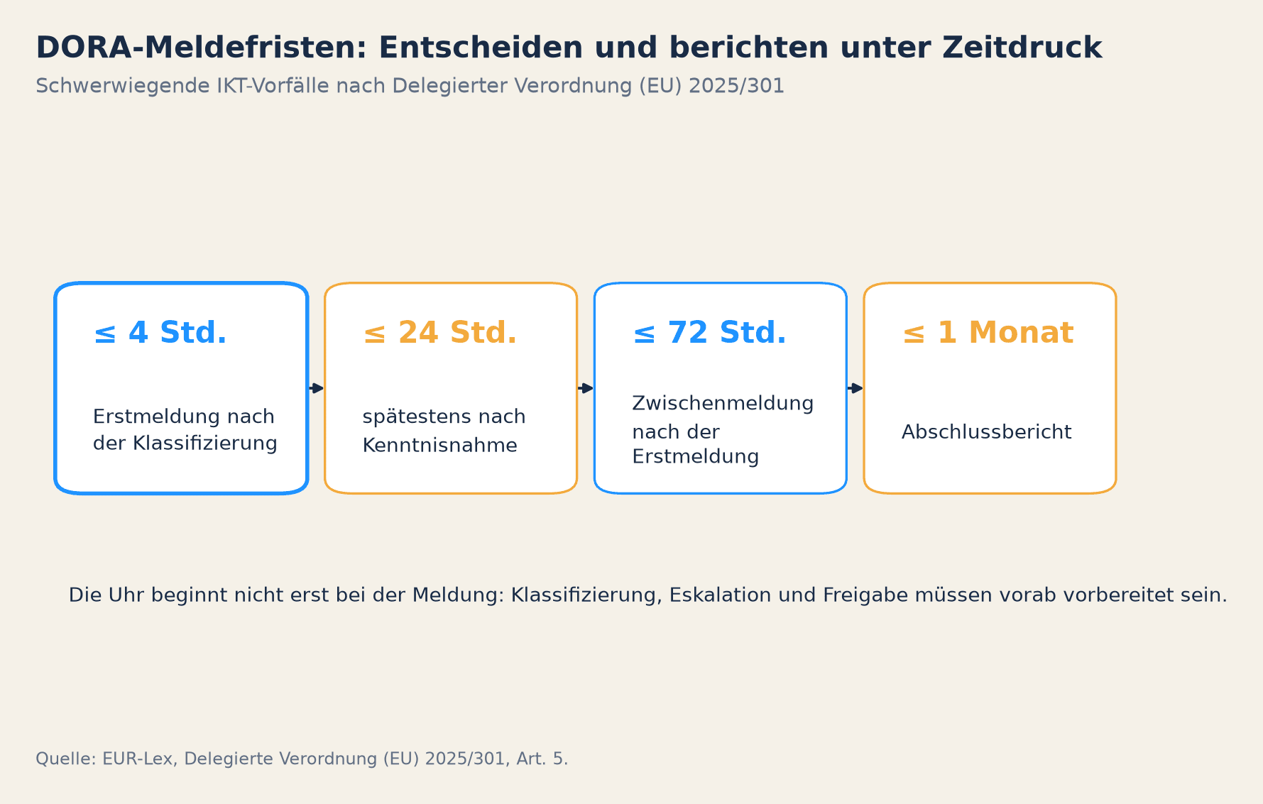 DORA-Meldefristen: von der Klassifizierung bis zum Abschlussbericht