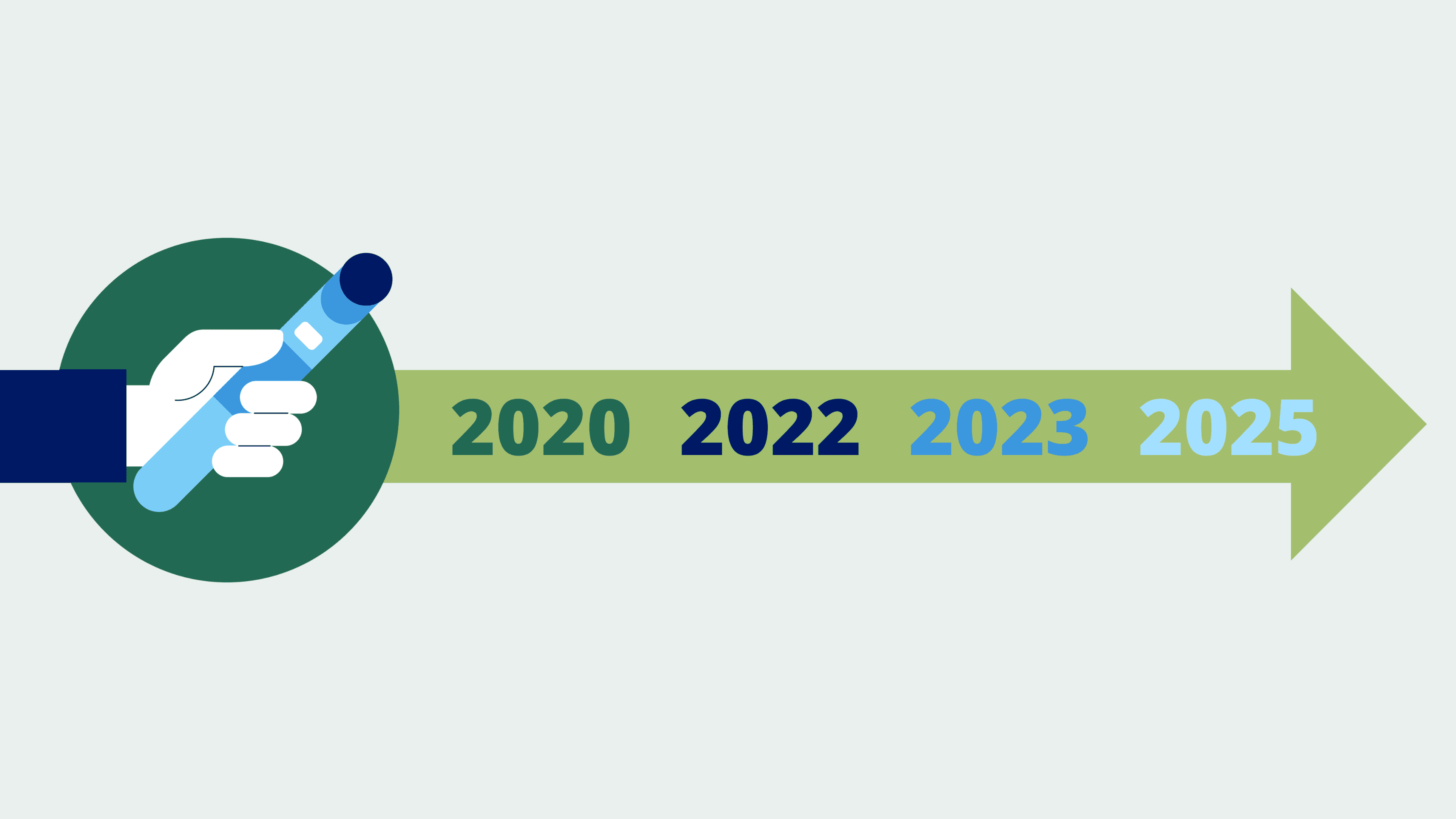 Afbilledet: tidslinje for pejlemærker for returpen projektet: 2020, 2022, 2023 og 2025.
