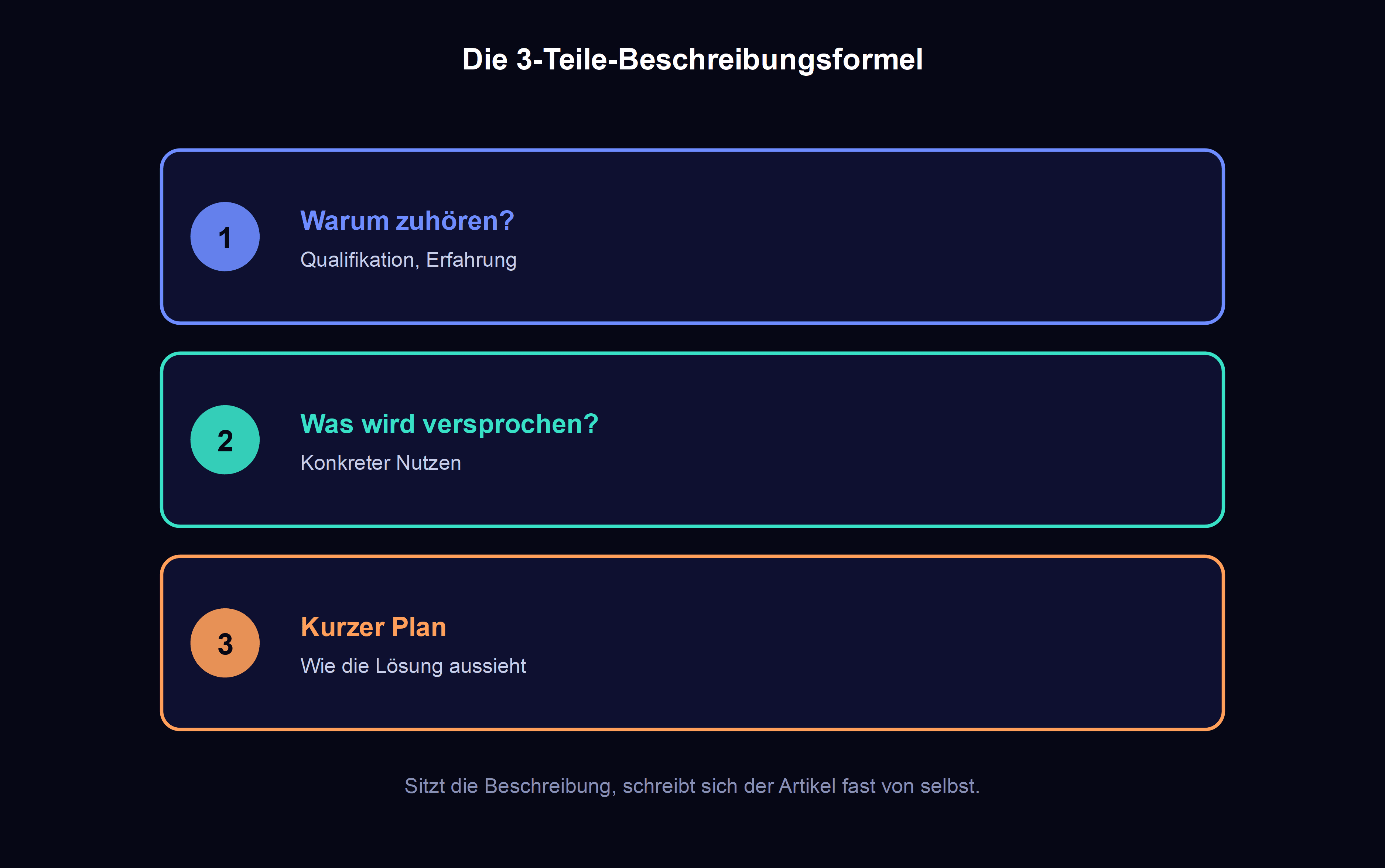 beschreibungsformel fuer blog-artikel: warum zuhoeren, was wird versprochen, kurzer plan zur loesung