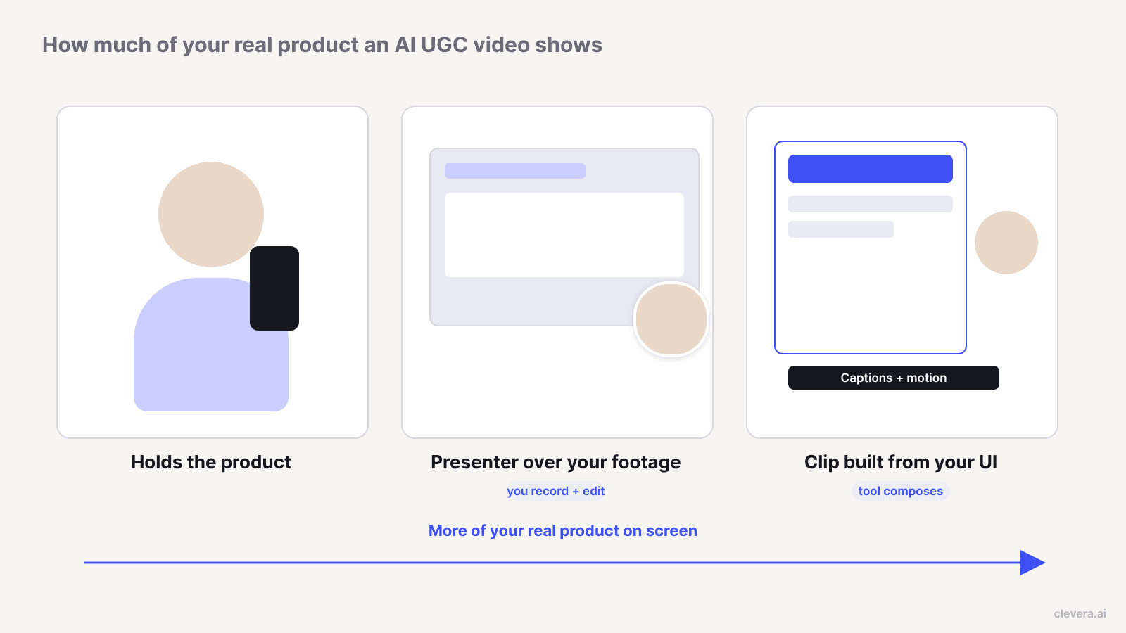 Three levels of how much real product UI an AI UGC video shows