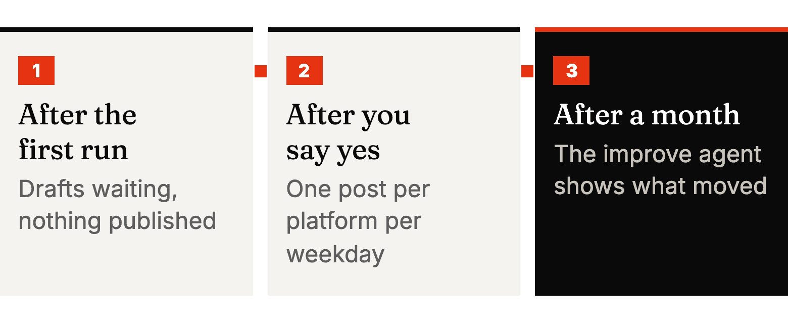 Diagram: After the first run, then After you say yes, then After a month.