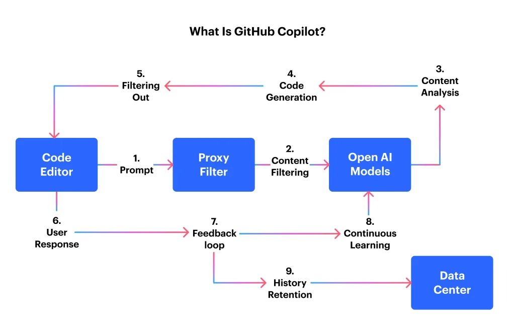 What Is GitHub Copilot_