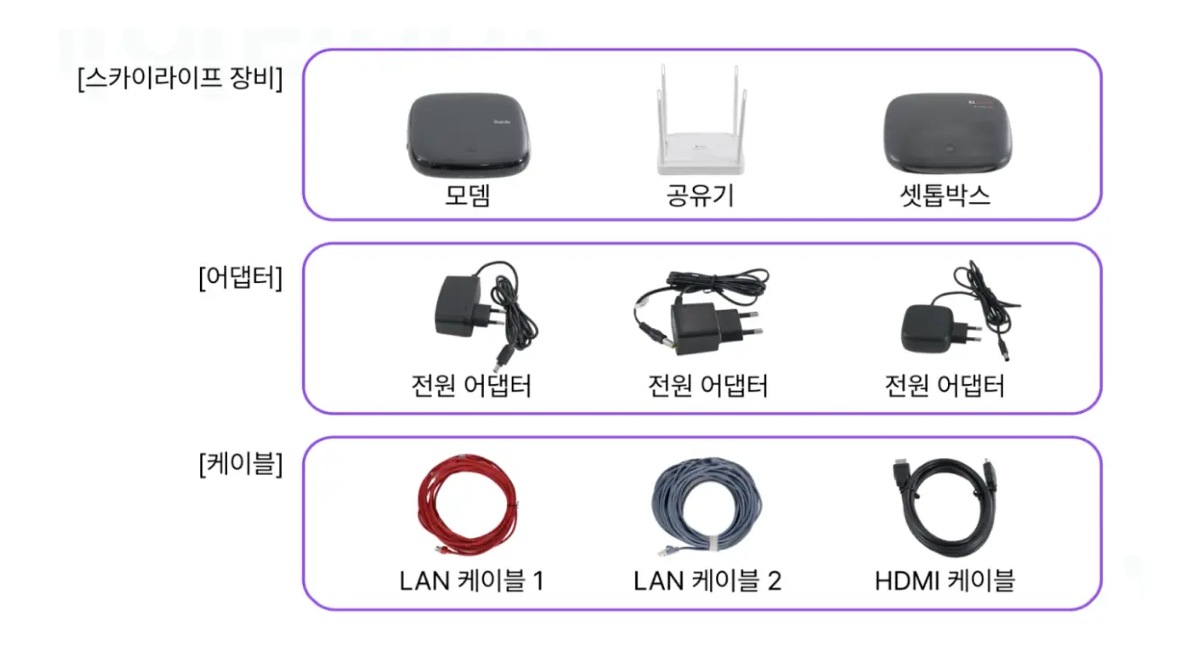 스카이라이프 장비, 어댑터, 케이블 세 영역으로 구분하여 설치에 필요한 모든 구성품을 나열한 이미지입니다. 각 항목에는 모뎀, 공유기, 셋톱박스와 같은 장비 명칭과 함께 전원 어댑터 및 LAN/HDMI 케이블의 이름이 상세히 적혀 있습니다.