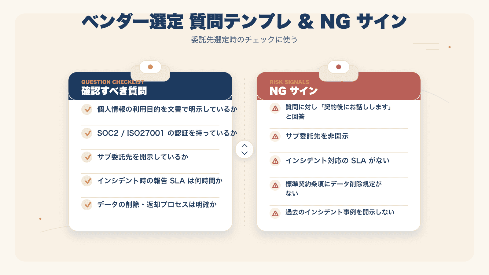 図3:ベンダー向け質問テンプレ(左)と NG サイン(右)。委託先選定時のチェックに使う。