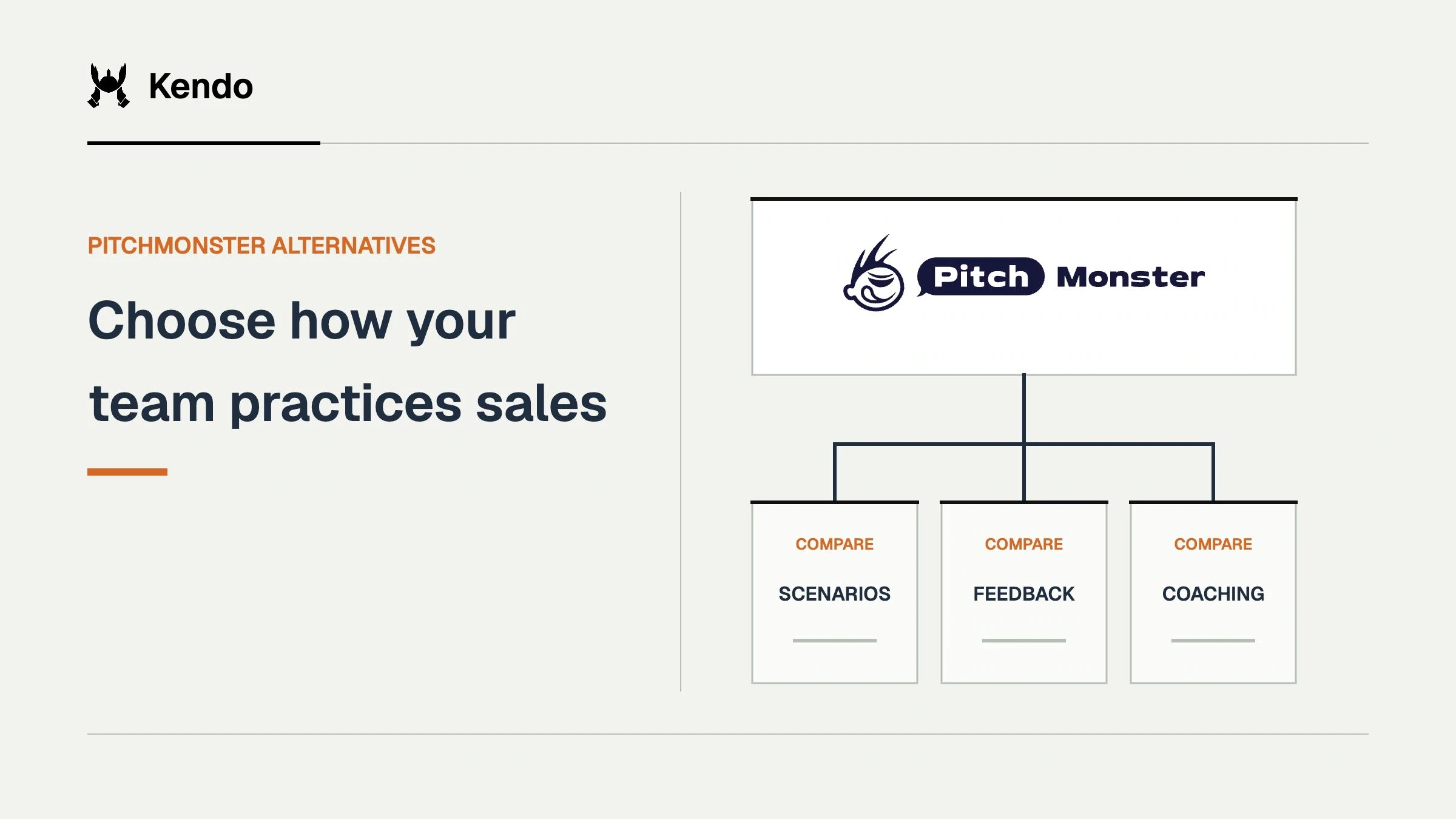 Choose how your team practices sales. PitchMonster logo connects to comparison criteria for scenarios, feedback, coaching.