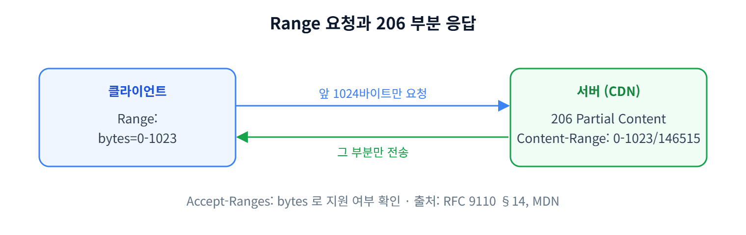 Range 요청과 206 부분 응답
