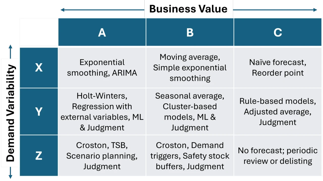 What is forecasting and its methods?