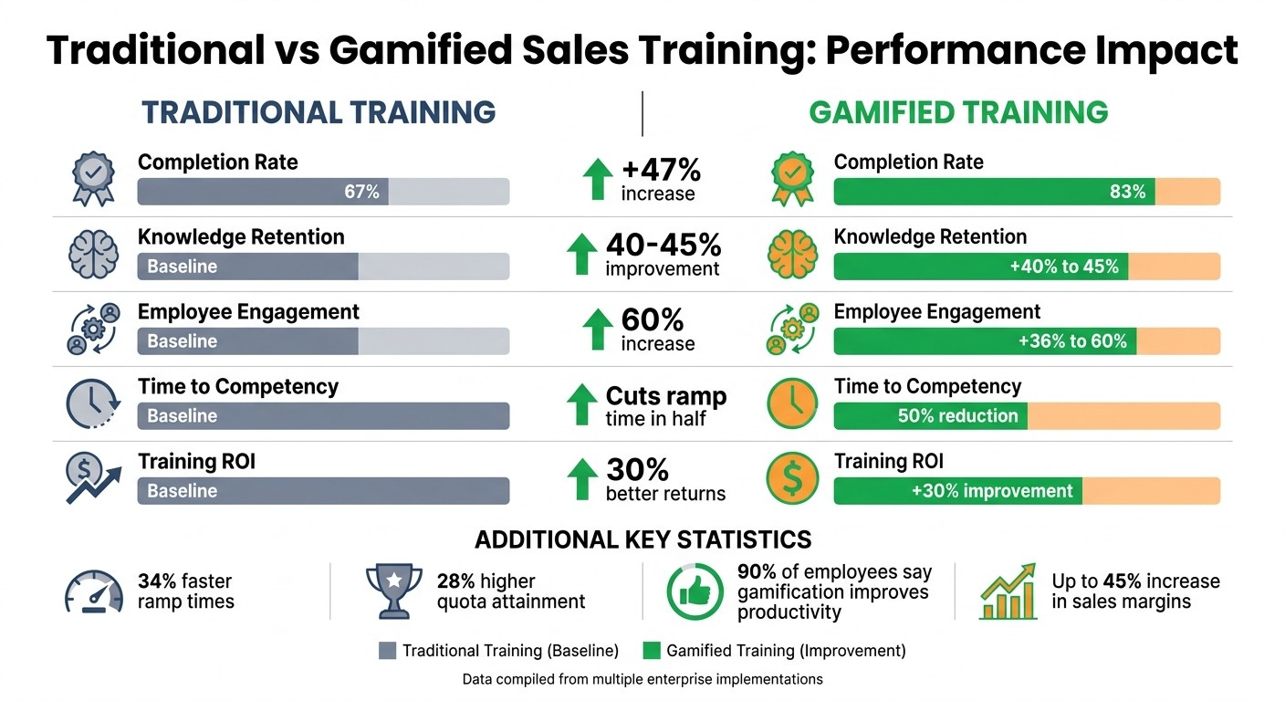 Traditional vs Gamified Sales Training: Performance Metrics Comparison