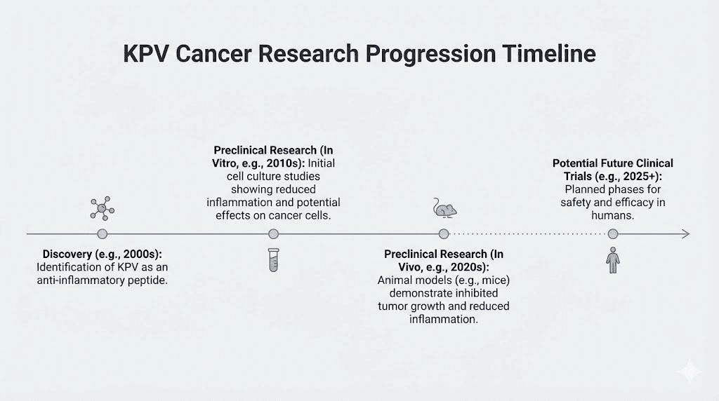 KPV peptide cancer research timeline and future directions