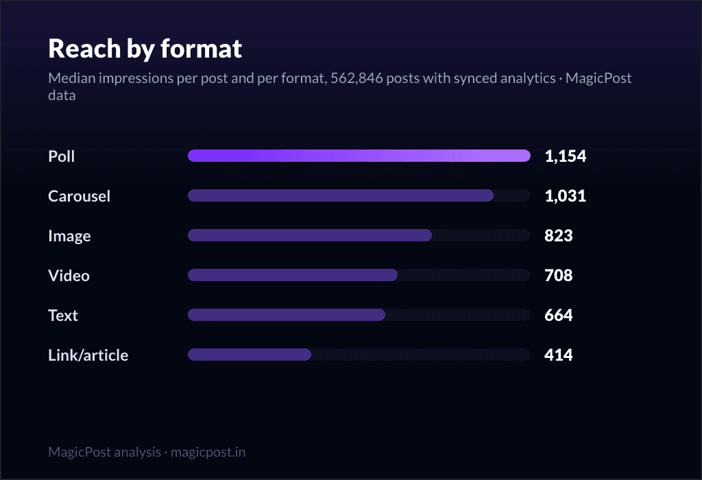 Median impressions per LinkedIn post format