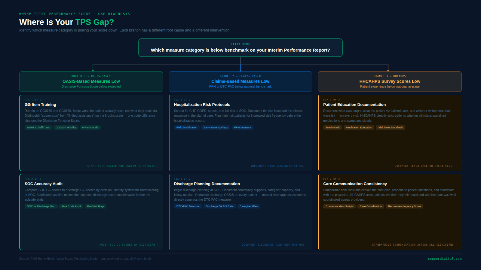 Decision tree diagram titled Where Is Your TPS Gap. A root question asks which measure category is below benchmark on the agency's Interim Performance Report, with three branches below. Branch 1, OASIS-Based Measures Low, applies when the Discharge Function Score is below expected and recommends two fixes: GG Item Training focused on GG0130 Self-Care and GG0170 Mobility scoring, and an SOC Accuracy Audit comparing Start of Care GG scores to discharge scores by clinician. Branch 2, Claims-Based Measures Low, applies when PPH or DTC-PAC is below the national benchmark and recommends Hospitalization Risk Protocols for CHF, COPD, sepsis, and falls, and Discharge Planning Documentation starting at the Start of Care visit. Branch 3, HHCAHPS Survey Scores Low, applies when patient experience is below the national average and recommends Patient Education Documentation using teach-back methods on every visit, and Care Communication Consistency across all clinicians. Each branch is color coded: green for OASIS-based, blue for claims-based, and amber for HHCAHPS.