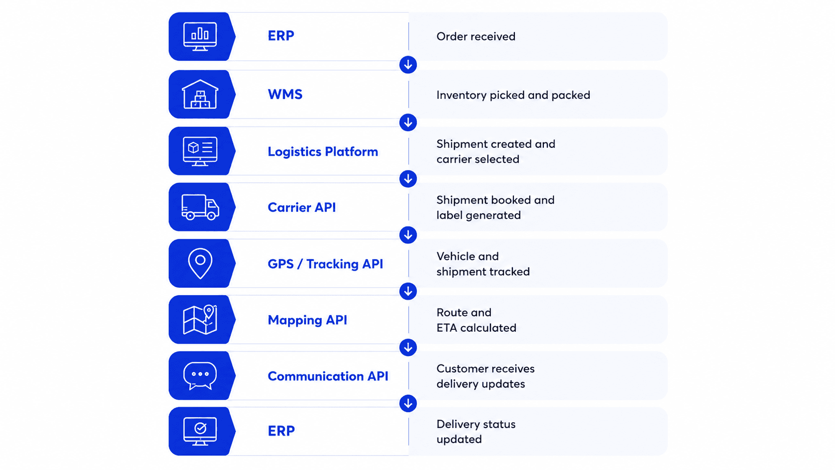 How These Integrations Should Work Together