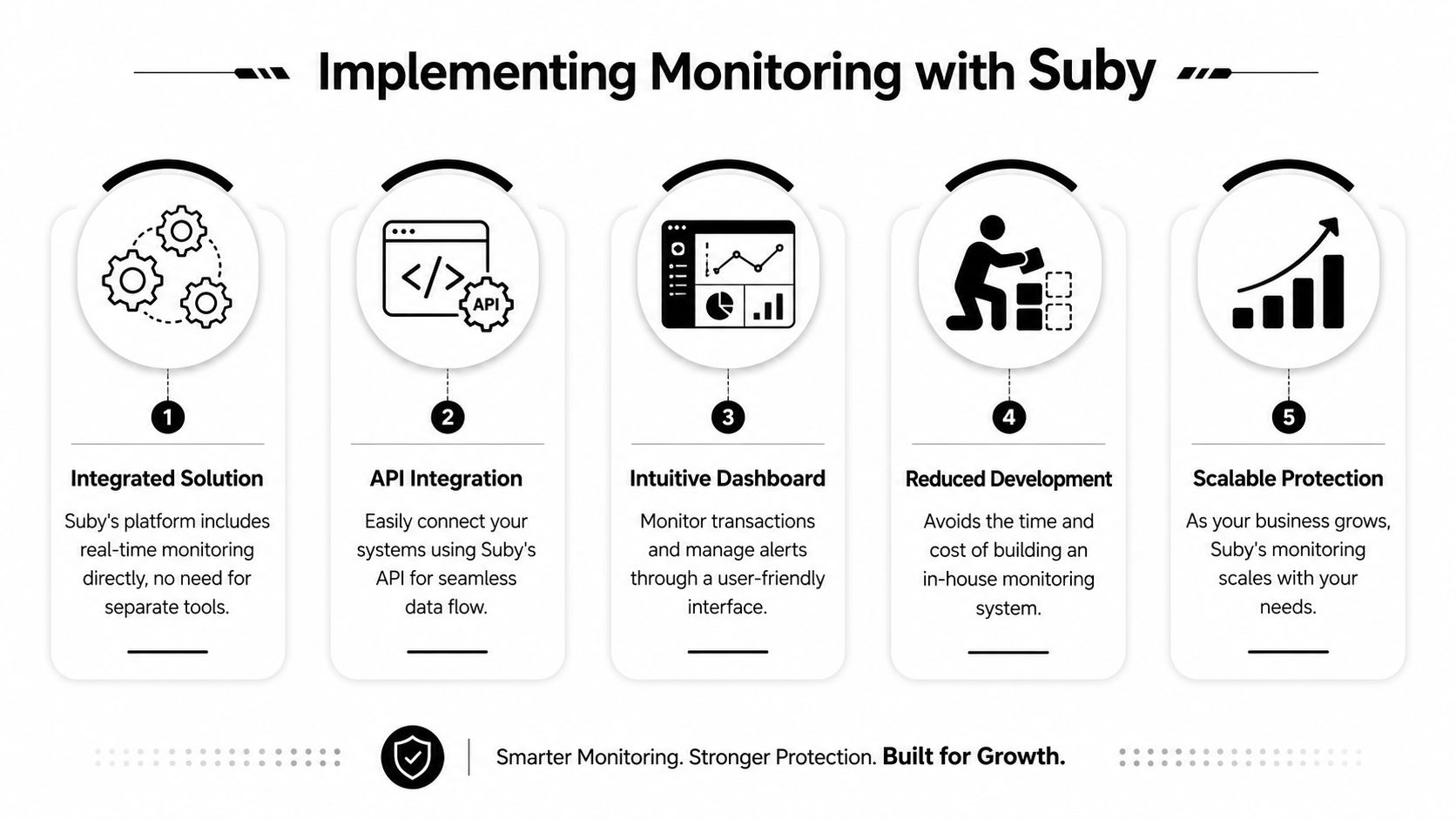 An infographic detailing five key benefits of implementing real-time transaction monitoring solutions using the Suby platform.