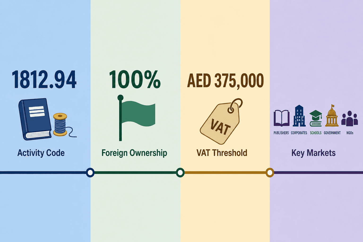 Infographic: Setting Up a Books Binding Business in Dubai