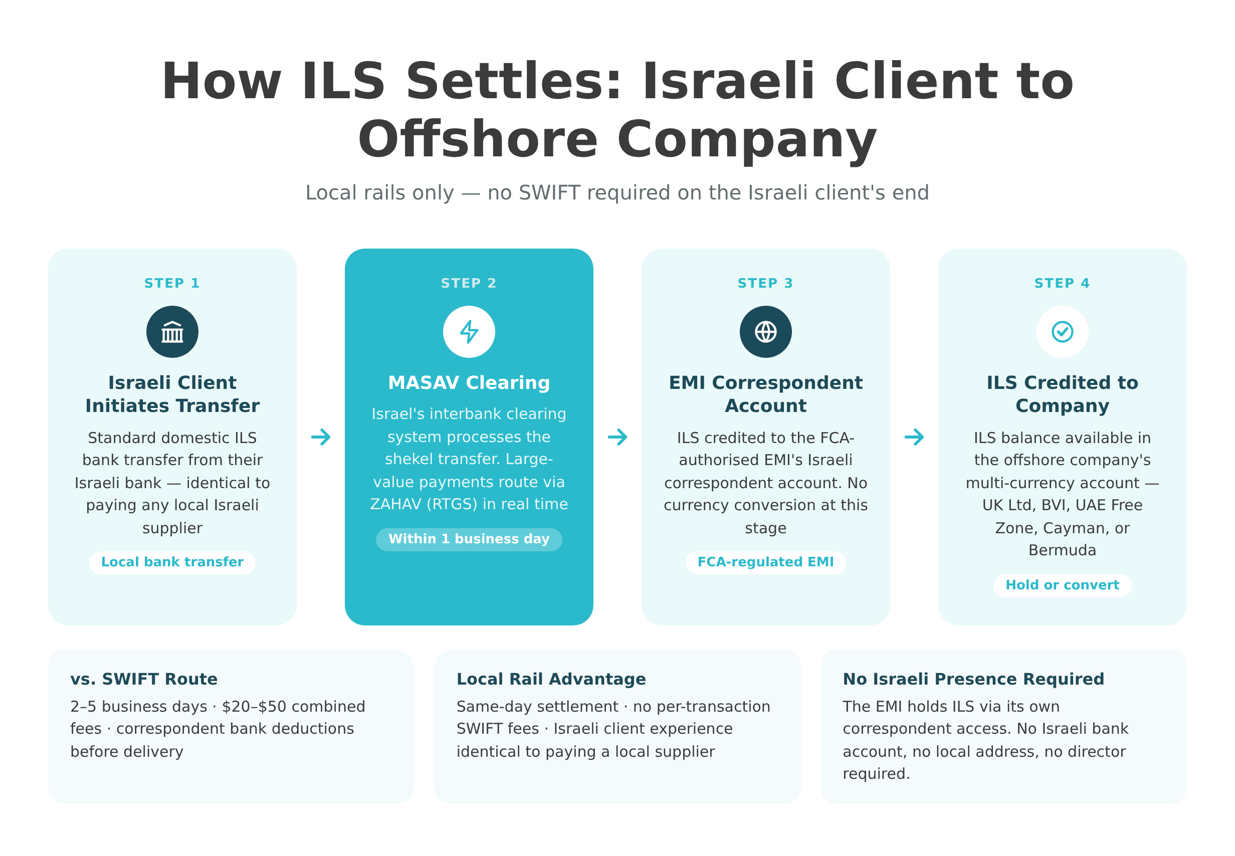  ILS Settlement Flow Diagram