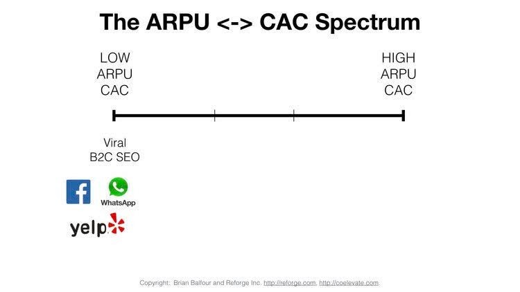 Four Growth Frameworks To Build a $100M Product - Low ARPU CAC