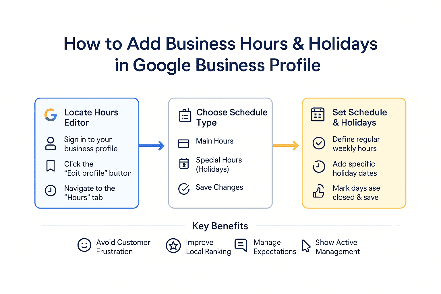 How to Add Business Hours & Holidays in Google Business Profile – Step-by-step guide infographic.