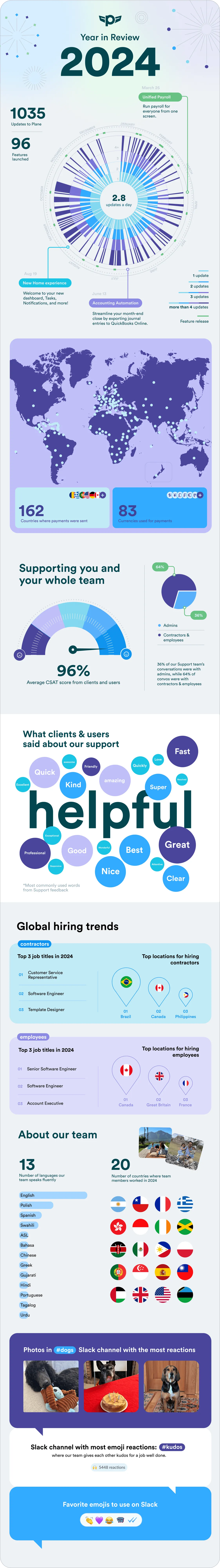 Year in review infographic - Plane.com