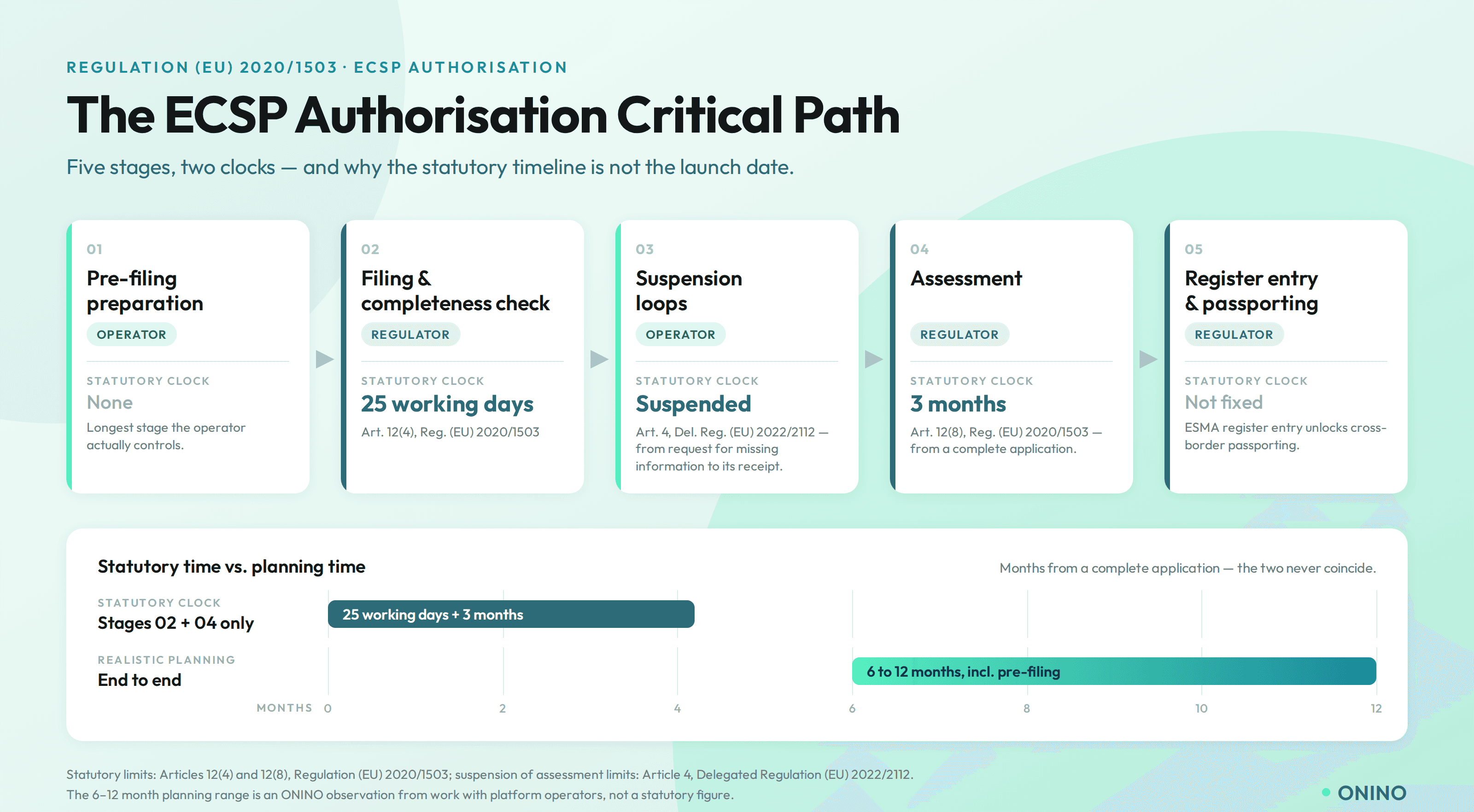 Timeline of the ECSP authorisation critical path: five stages from pre-filing preparation to register entry, with the statutory clock of 25 working days plus 3 months set against a realistic 6–12 month planning range on a month scale.