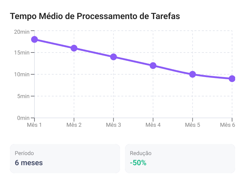 Card tempo médico de processamento de tarefas