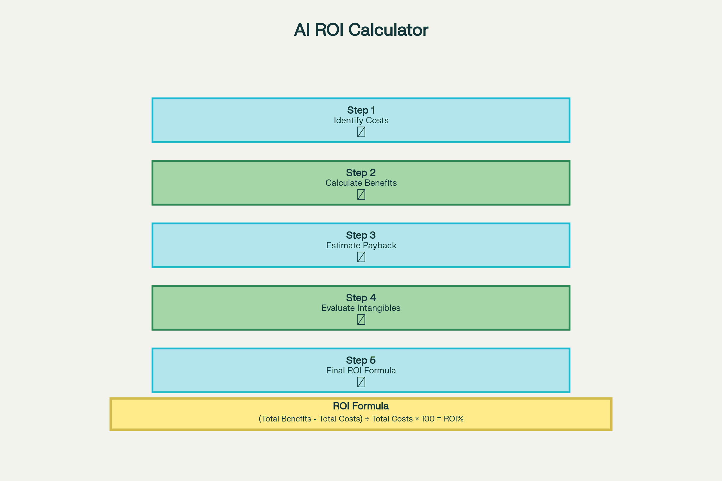 How to Calculate AI Project ROI (Step-by-Step)