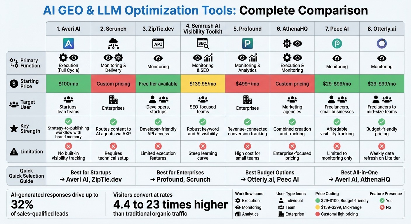 AI GEO and LLM Optimization Tools Comparison: Features, Pricing, and Best Use Cases