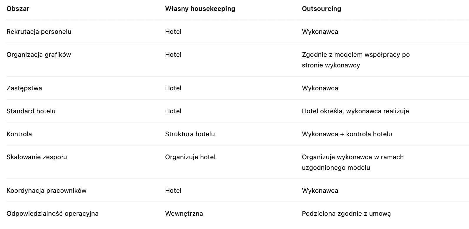 obszary do outsourcingu sprzątania
