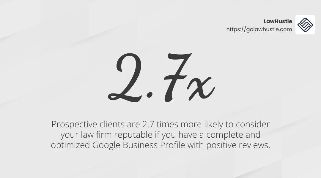 Clients are 2.7 times more likely to consider your business reputable with a complete Google Profile - google my business optimization for lawyers infographic simple-stat-landscape-light
