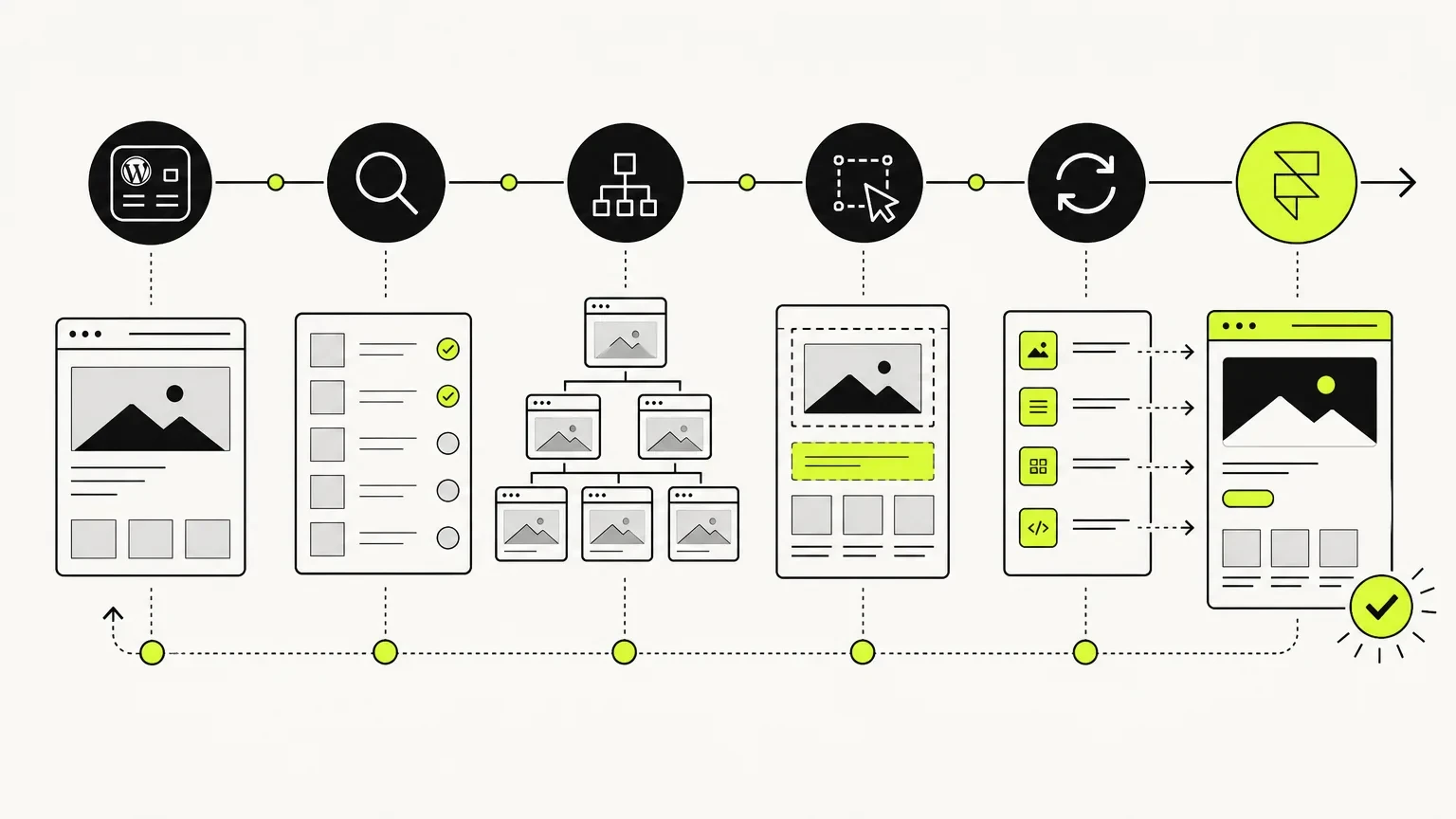 website redesign for construction companies — Conceptual wireframe showing the stages of migrating a website to Framer. for Frummerin Digital