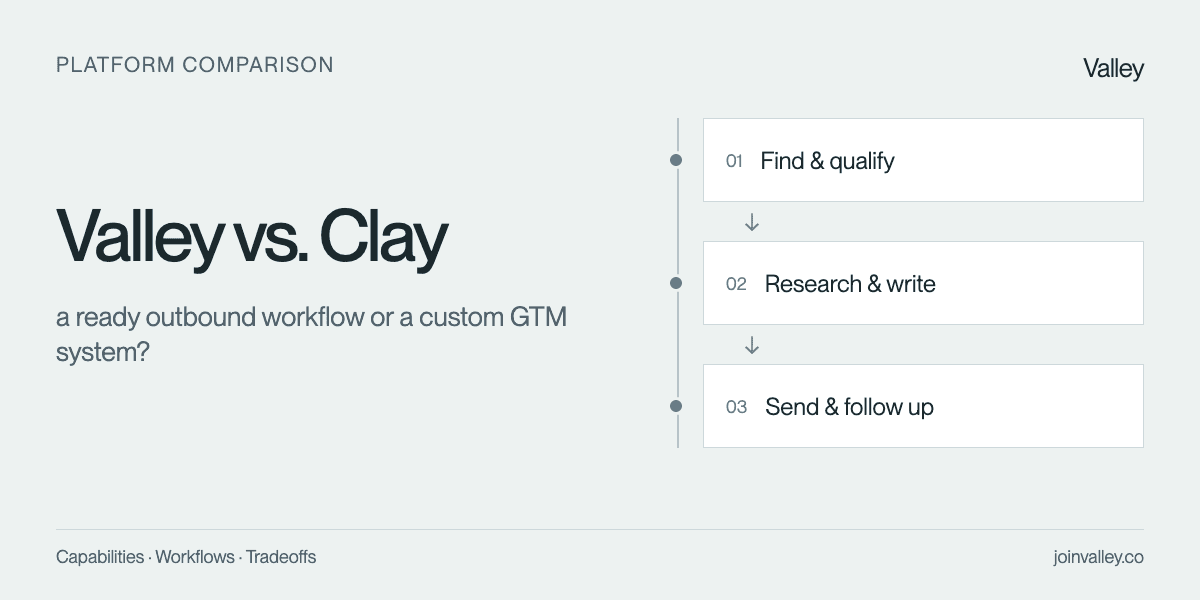 Valley vs. Clay. Workflow comparison: find and qualify, research and write, send and follow up.