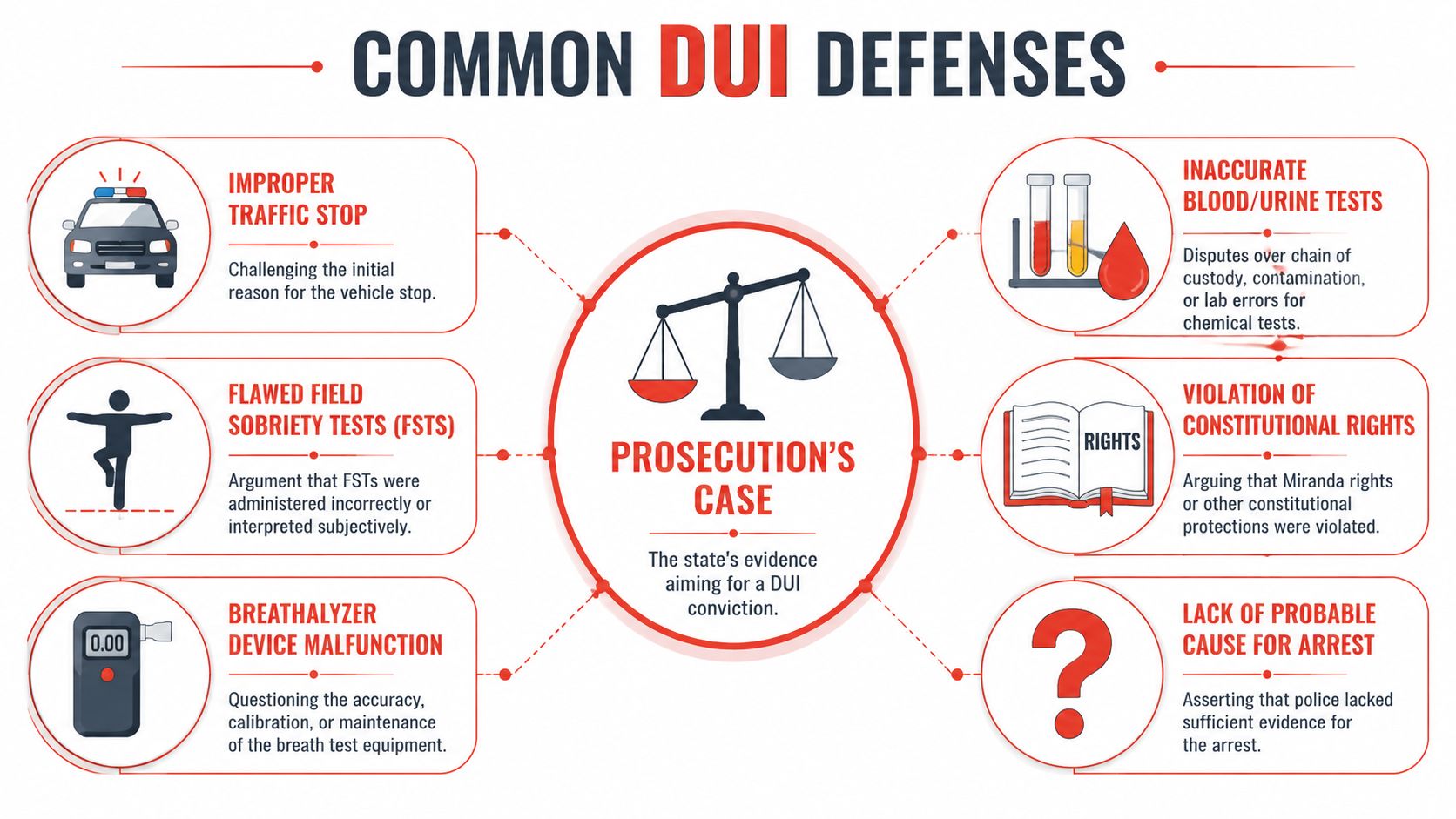 An infographic detailing common legal defenses used against DUI prosecution cases, including field sobriety test challenges.