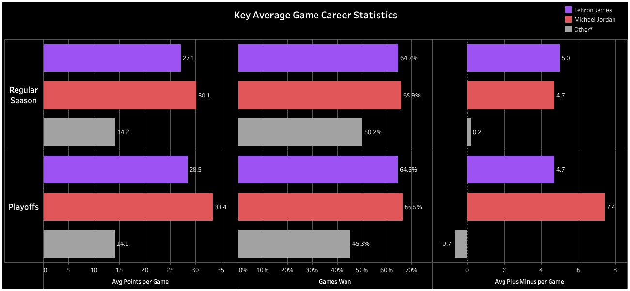 Key average game career statistics in NBA | Paradime | dbt™