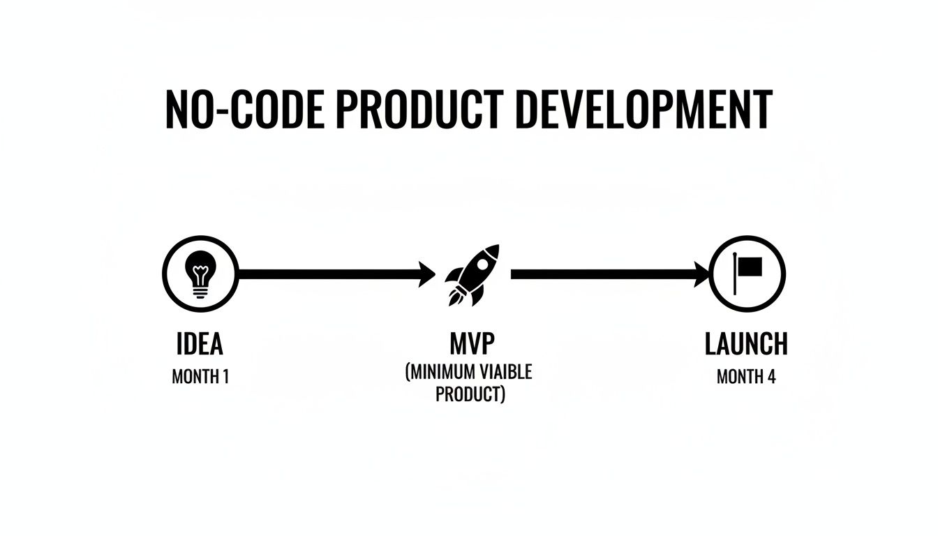 A timeline illustrating No-Code Product Development from Idea (Month 1) to MVP and Launch (Month 4).