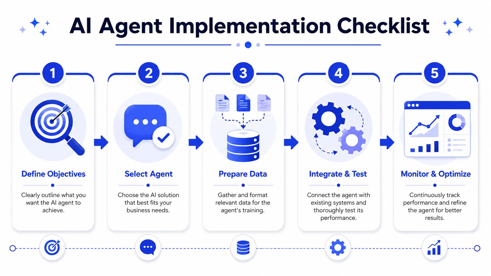 A five-step checklist infographic illustrating the process of implementing AI agents for business operations.