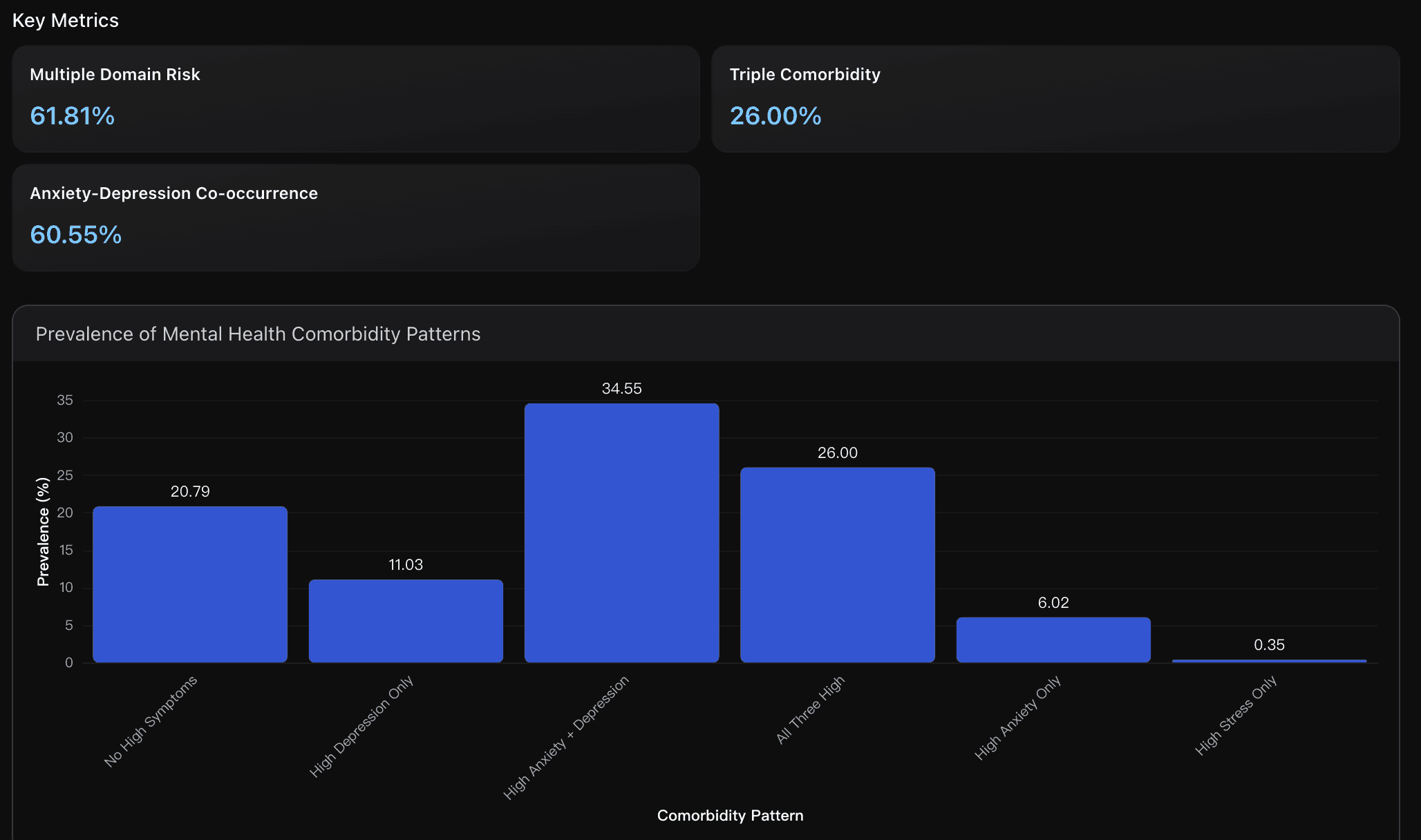 High-Risk Comorbidity Pattern Prevalence