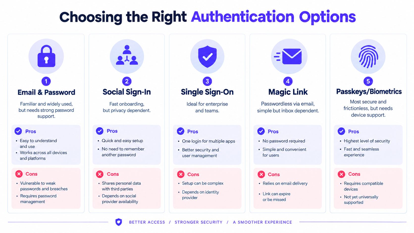 A comprehensive comparison chart detailing five different authentication methods for web login pages, including pros and cons.