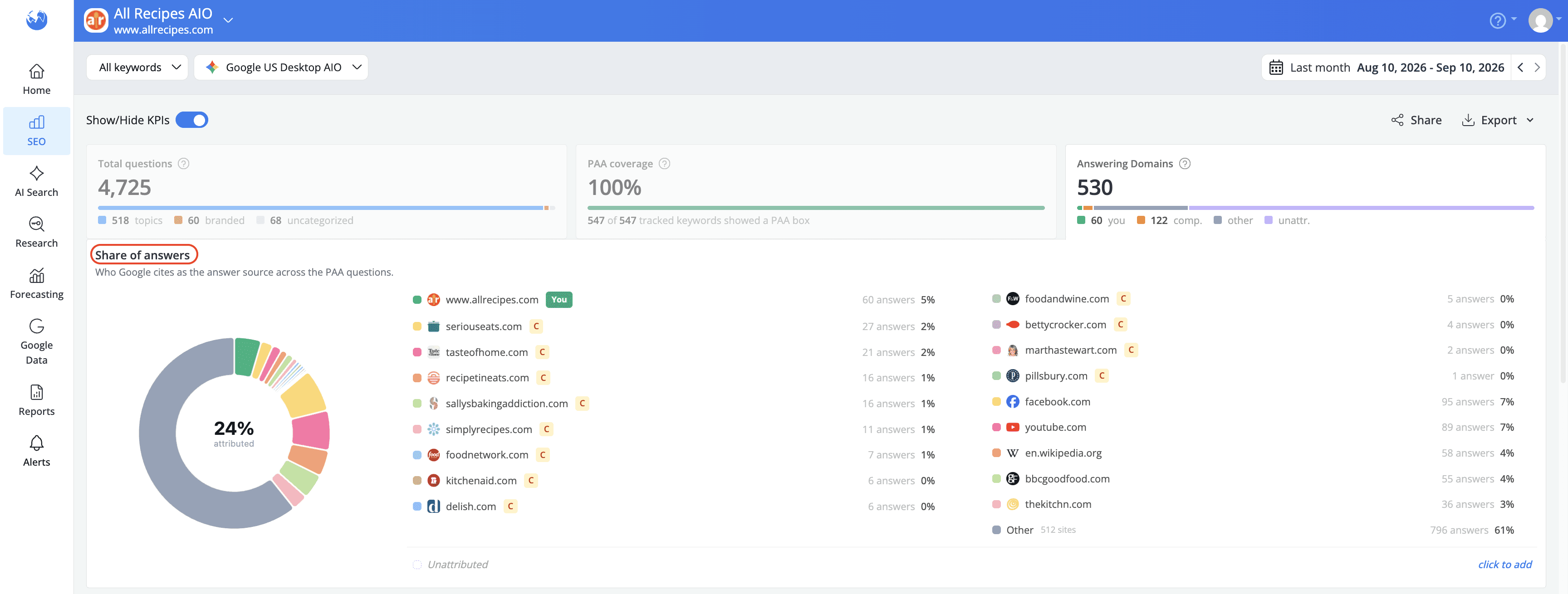 use-the-share-of-answers-to-analyze-the-questions-secured-by-the-competition