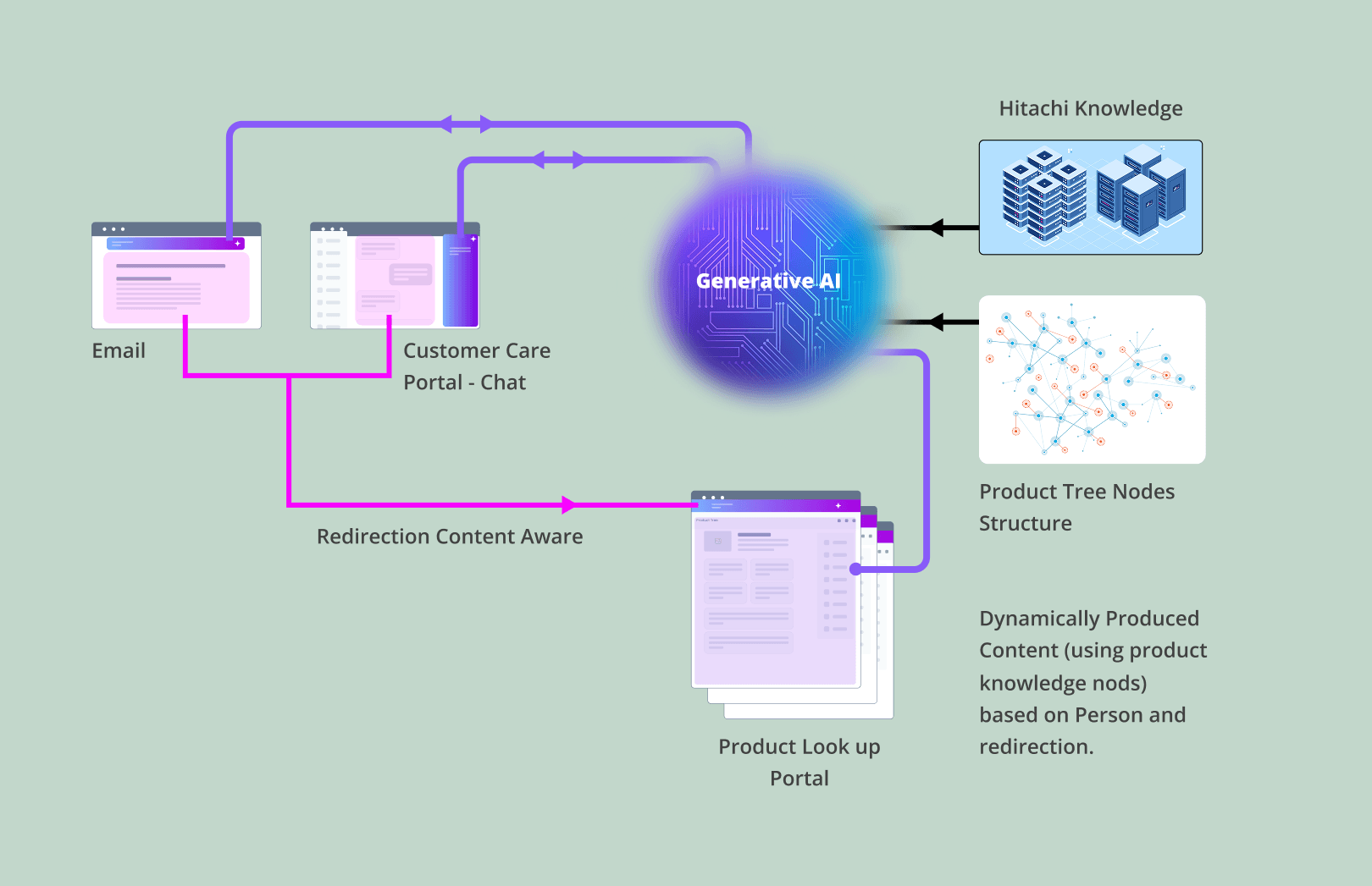 A conceptual system model showing how GenAI integrates legacy knowledge, workflows, and human expertise into a cohesive support experience.