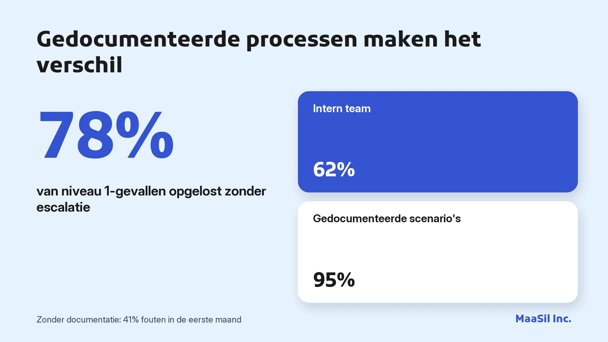 Infographic: met 95% gedocumenteerde scenario's wordt 78% van de niveau 1-gevallen zonder escalatie opgelost, intern 62%