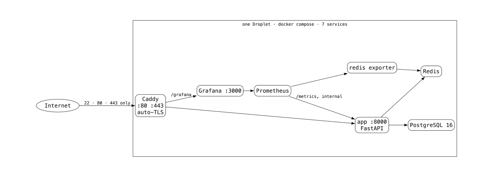 Diagram of one Droplet running seven services: only Caddy faces the Internet on ports 22, 80 and 443; the app, Grafana, Prometheus, Redis, PostgreSQL and the Redis exporter sit behind it