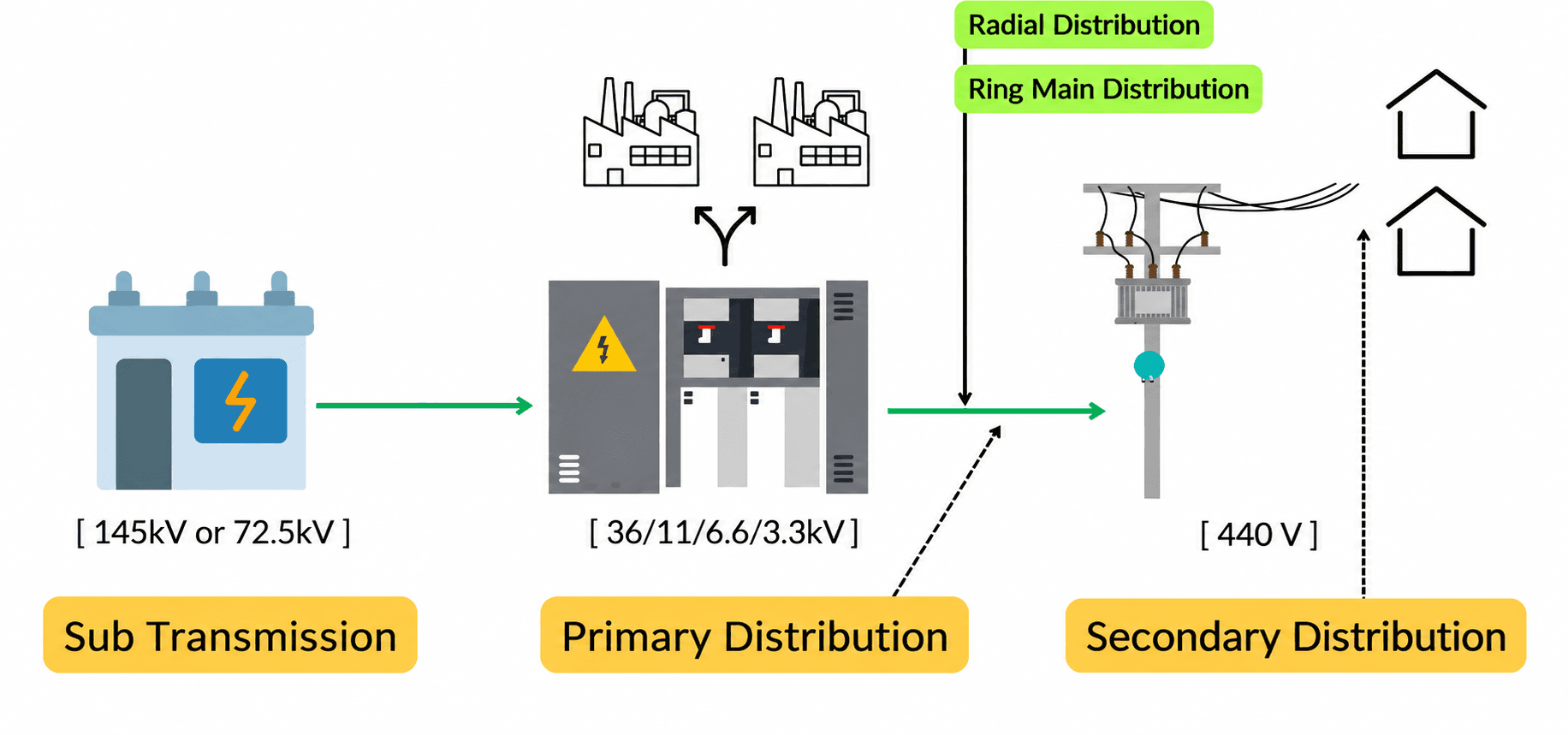 Difference Between Primary and Secondary Distribution