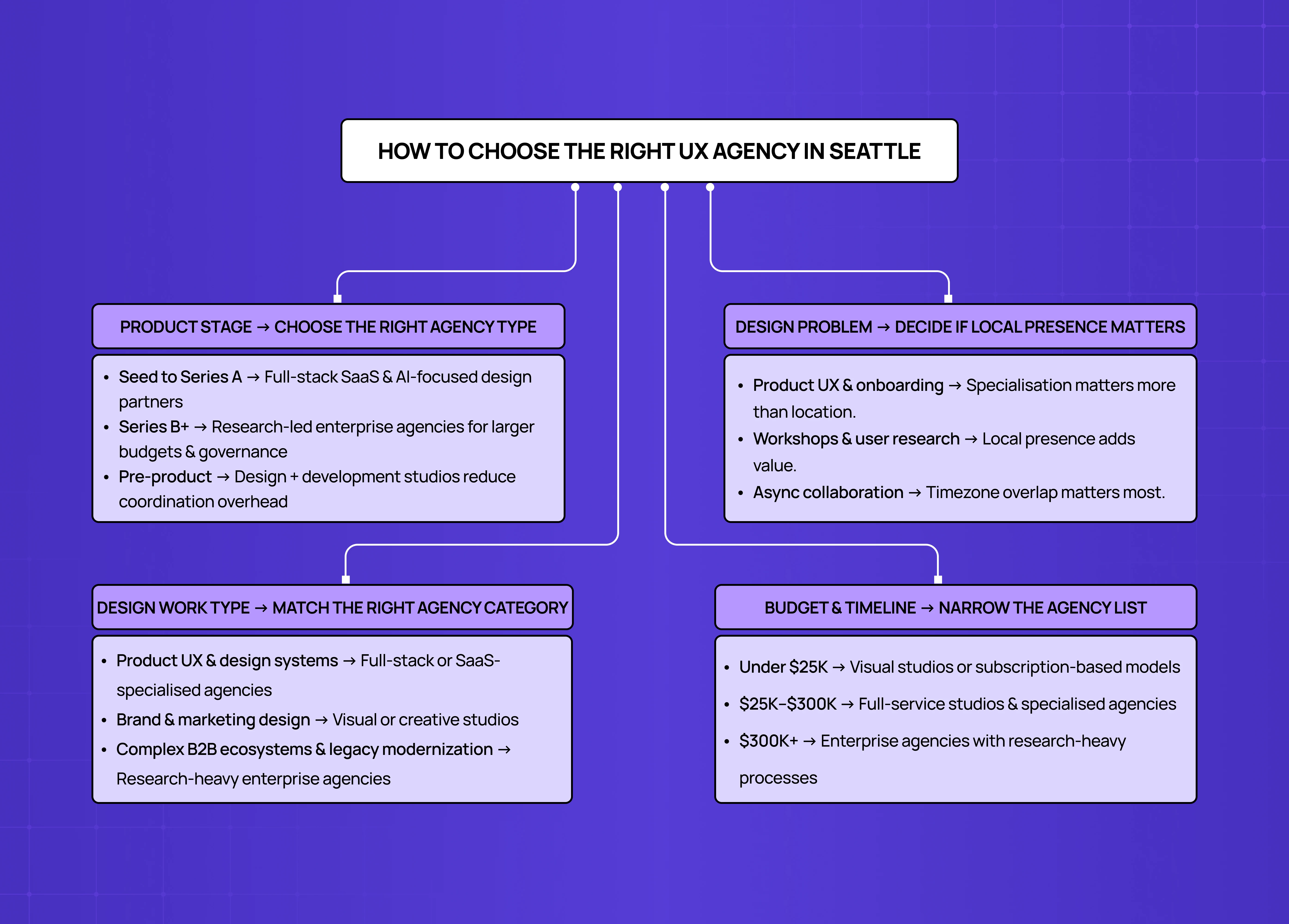 Decision-making flowchart explaining how to choose the right UX agency in Seattle based on product stage, design problem, work type, local presence, budget, and project timeline.