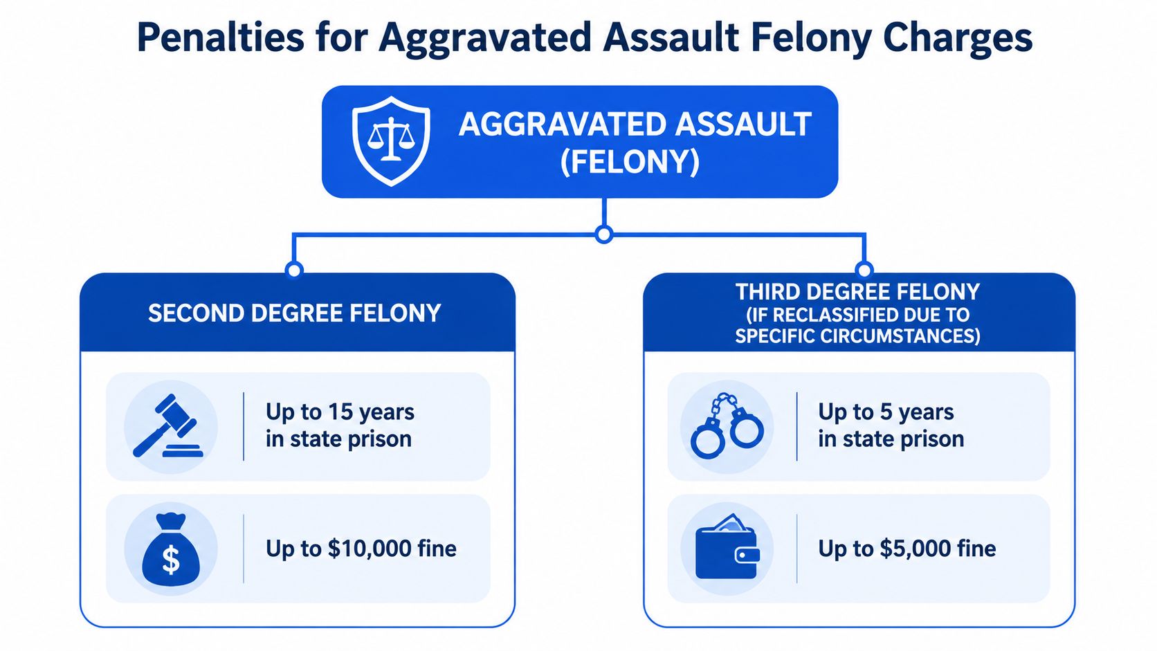 A diagram outlining the potential penalties for second and third degree aggravated assault felony charges.