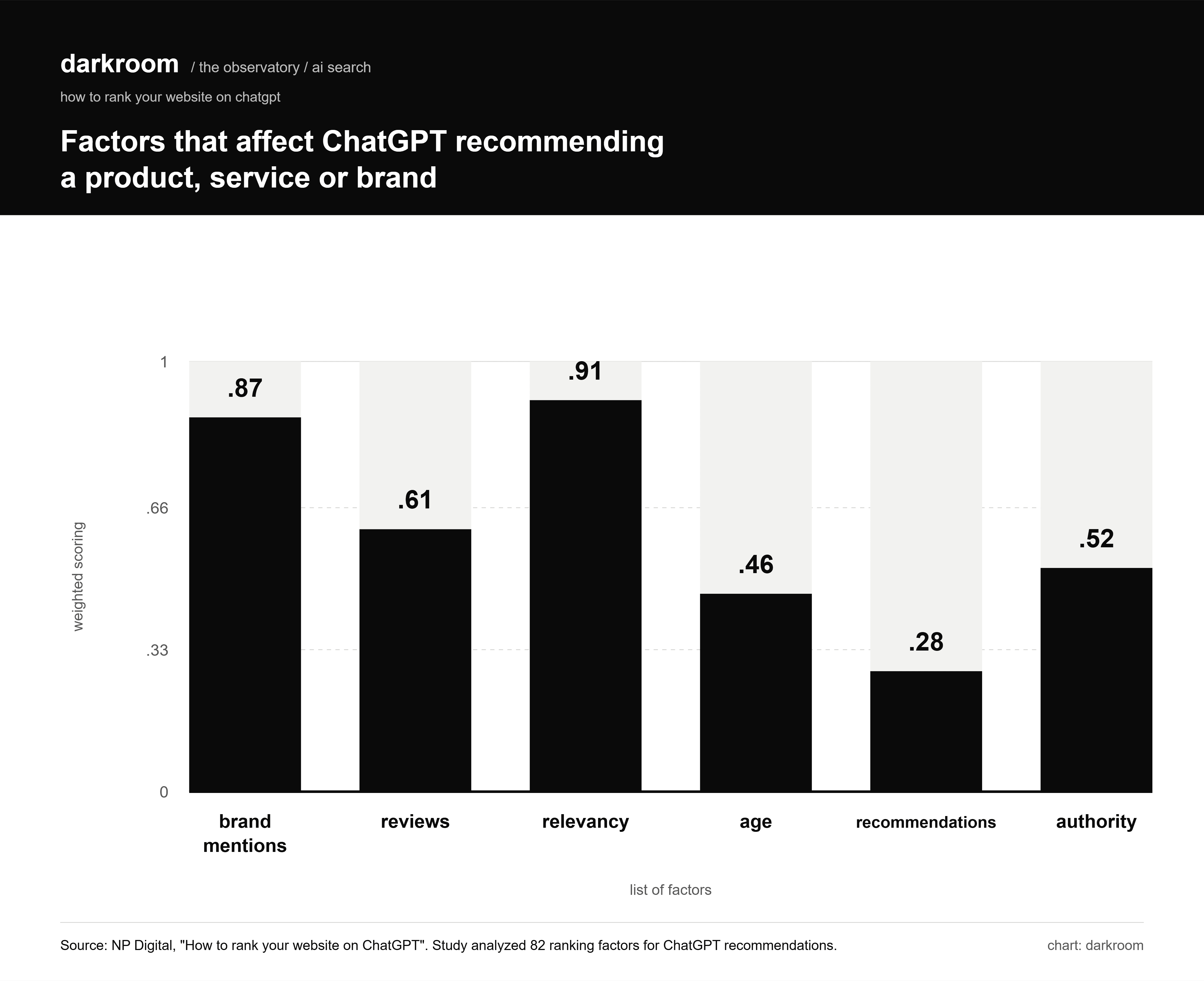 graph with ranking chagpt factors in 2026