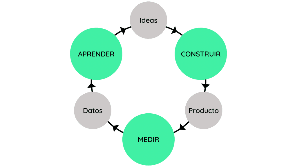 El método lean startup